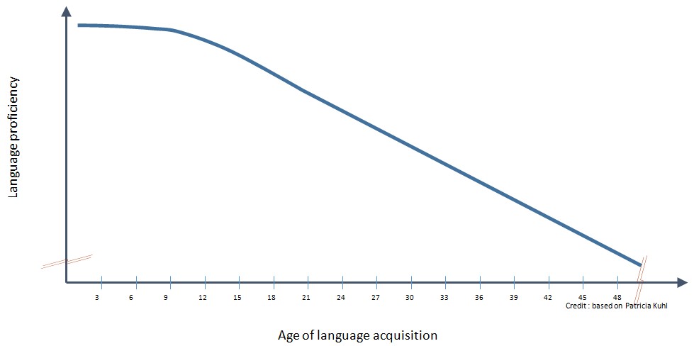 Language proficiency and age of acquisition
