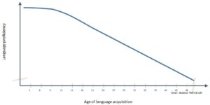 Language proficiency and age of acquisition
