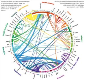 Schéma des migrations de 2005 à 2010 - credit Abel Sander et al