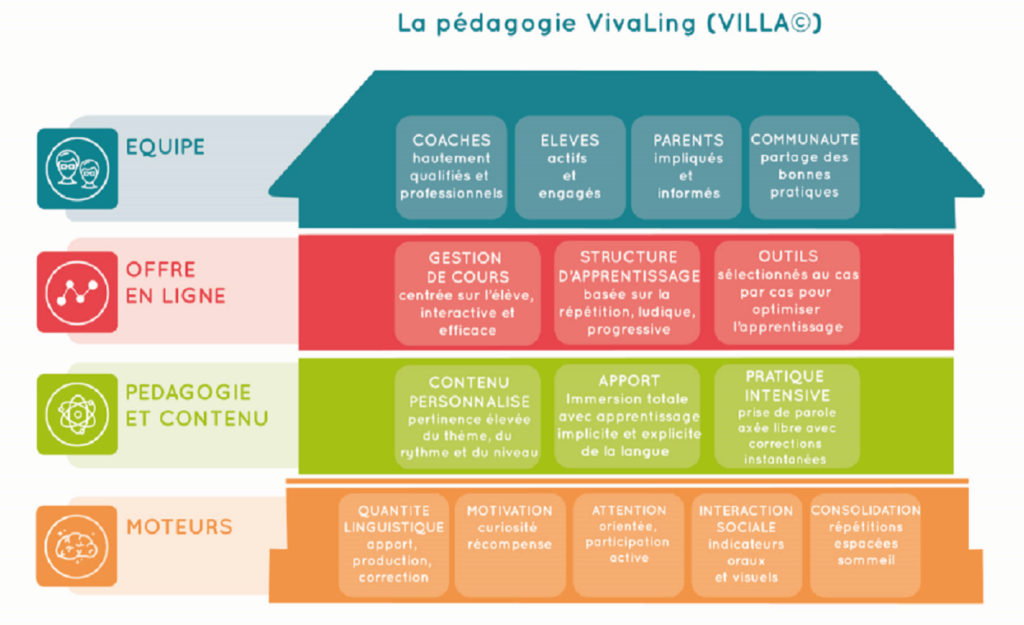 Infographie Pédagogie Villa 